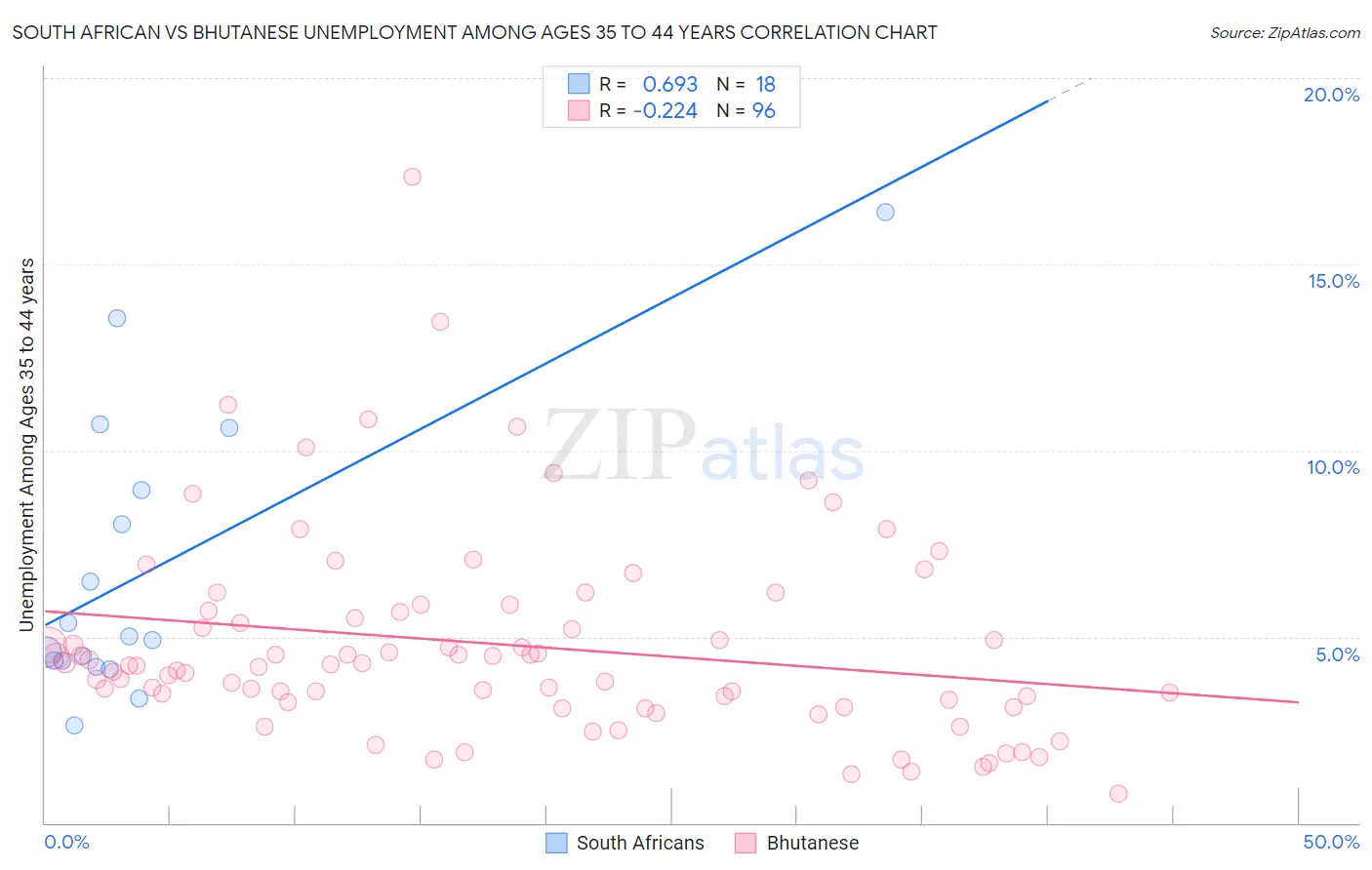 South African vs Bhutanese Unemployment Among Ages 35 to 44 years