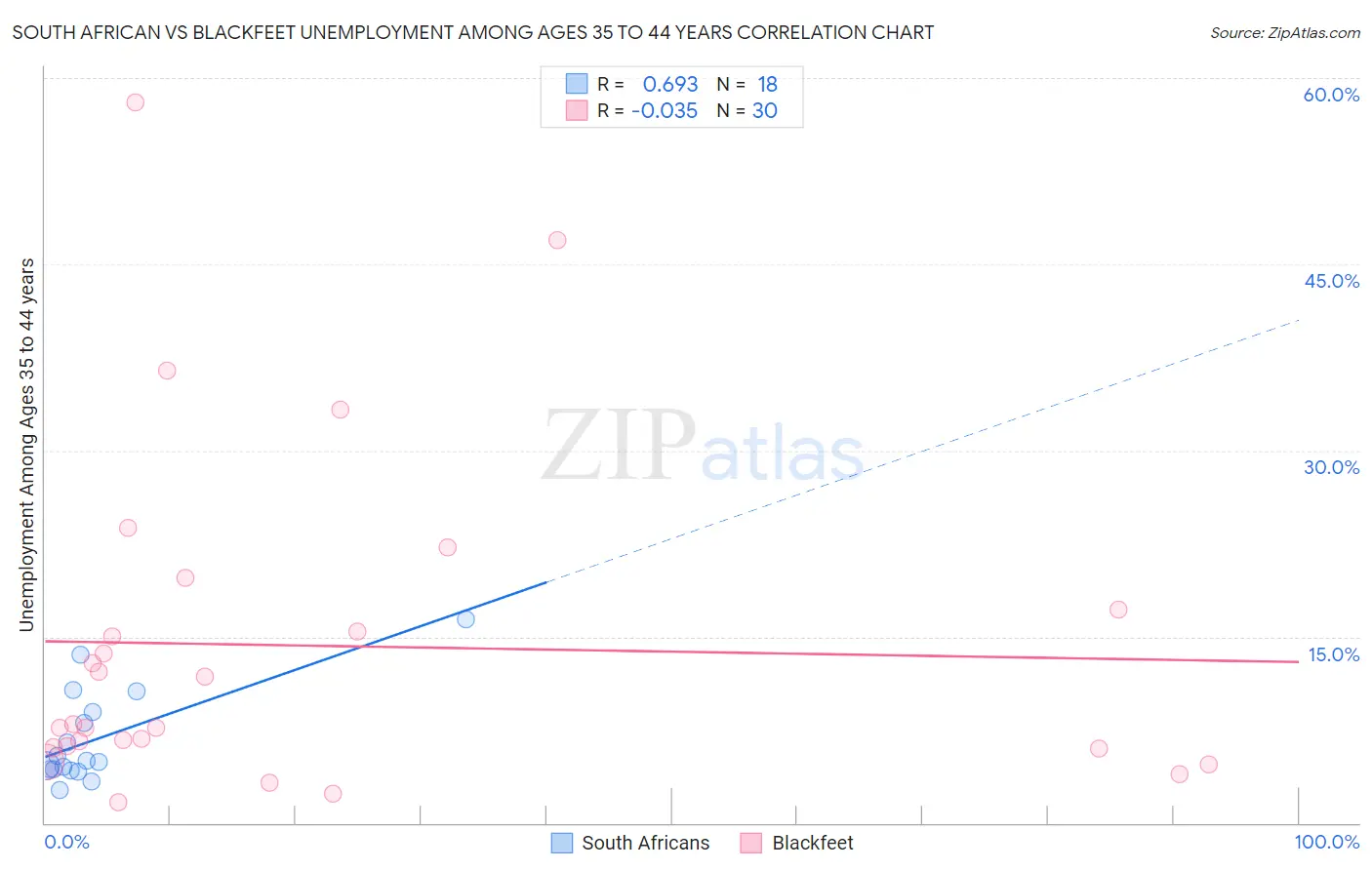 South African vs Blackfeet Unemployment Among Ages 35 to 44 years