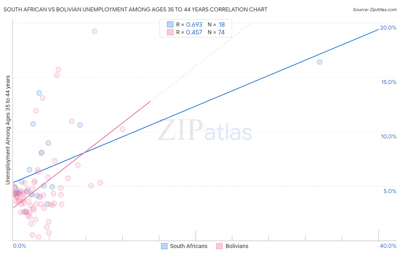 South African vs Bolivian Unemployment Among Ages 35 to 44 years