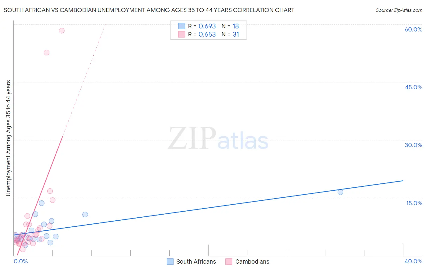 South African vs Cambodian Unemployment Among Ages 35 to 44 years