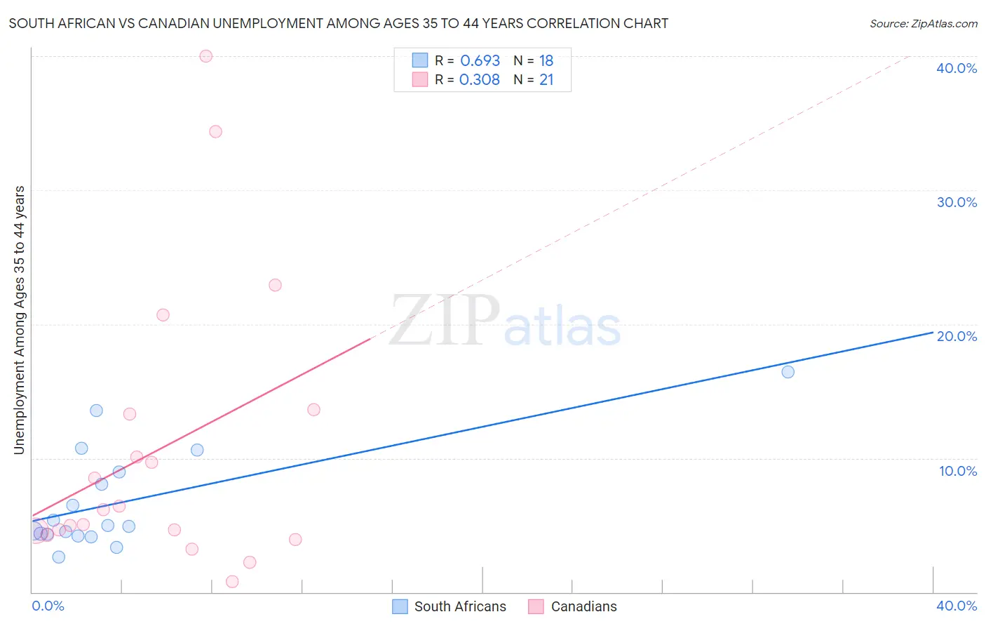 South African vs Canadian Unemployment Among Ages 35 to 44 years