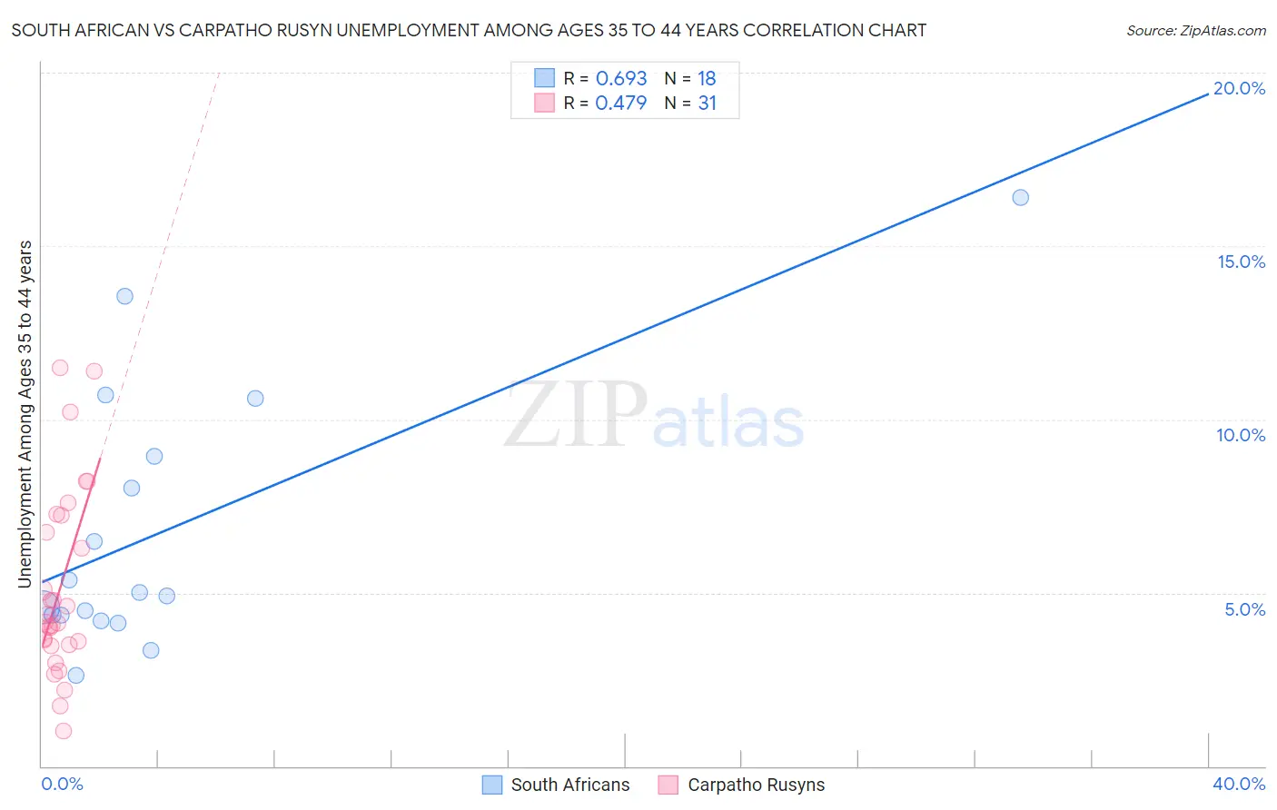 South African vs Carpatho Rusyn Unemployment Among Ages 35 to 44 years