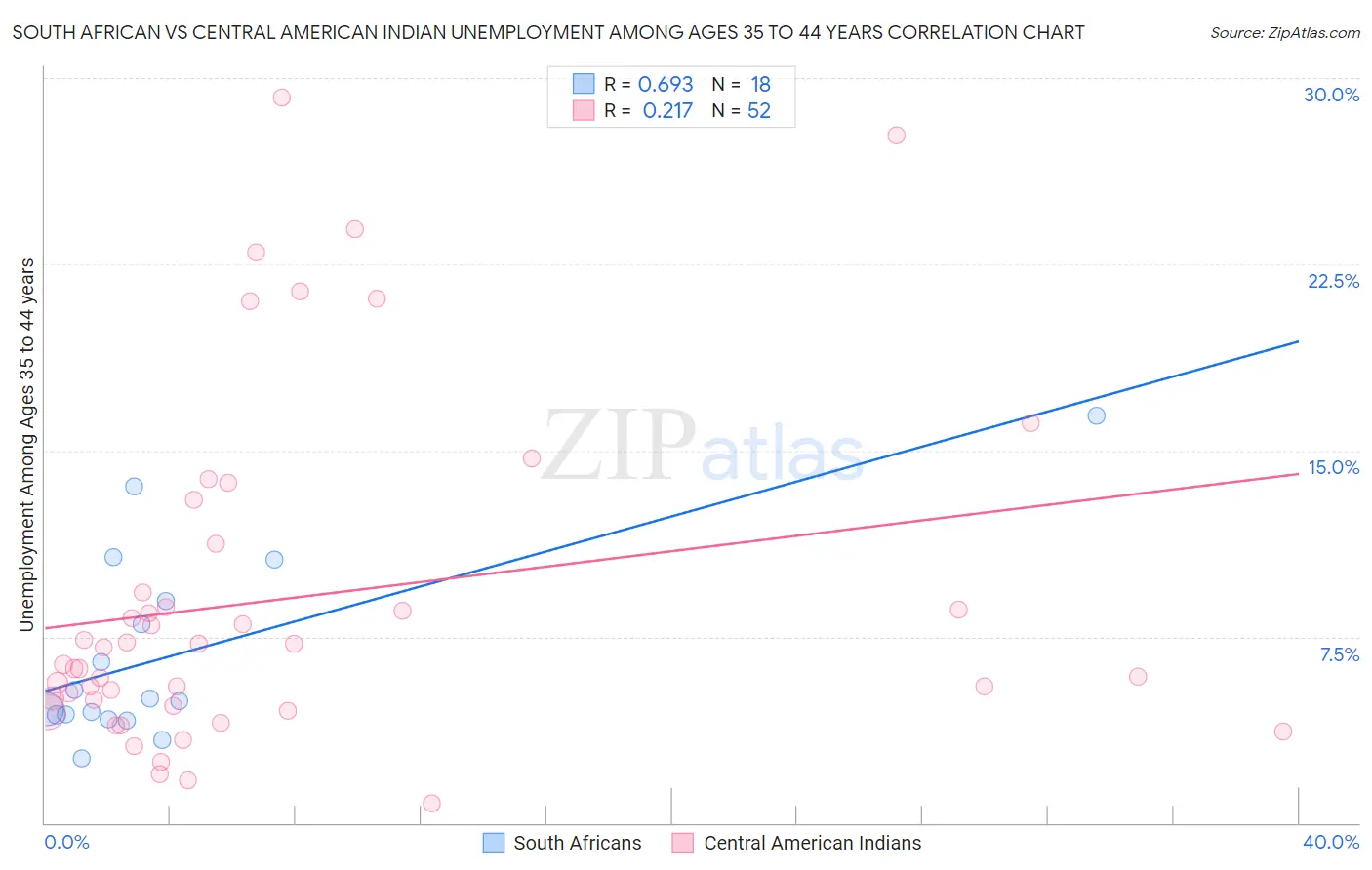 South African vs Central American Indian Unemployment Among Ages 35 to 44 years