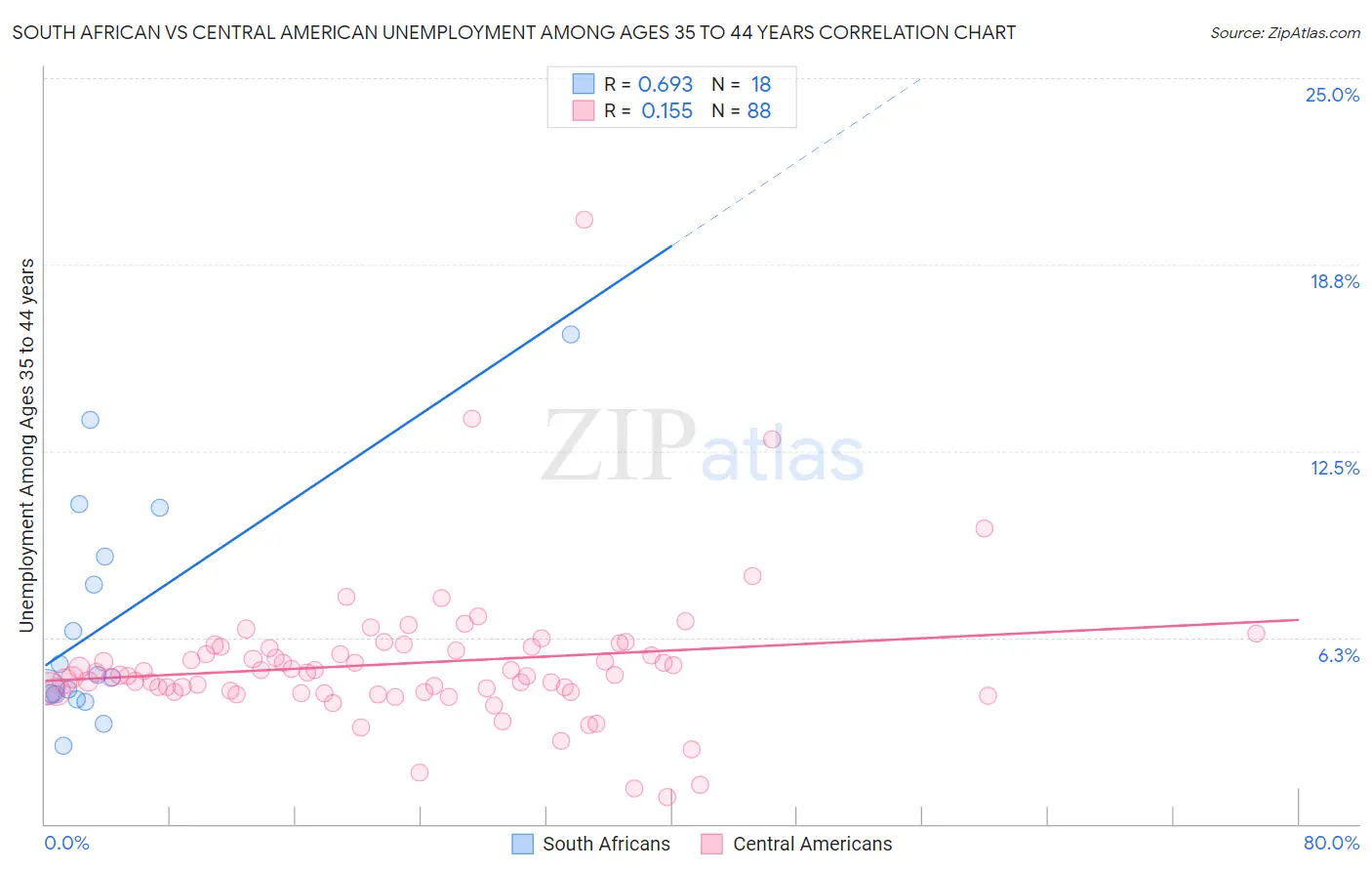 South African vs Central American Unemployment Among Ages 35 to 44 years