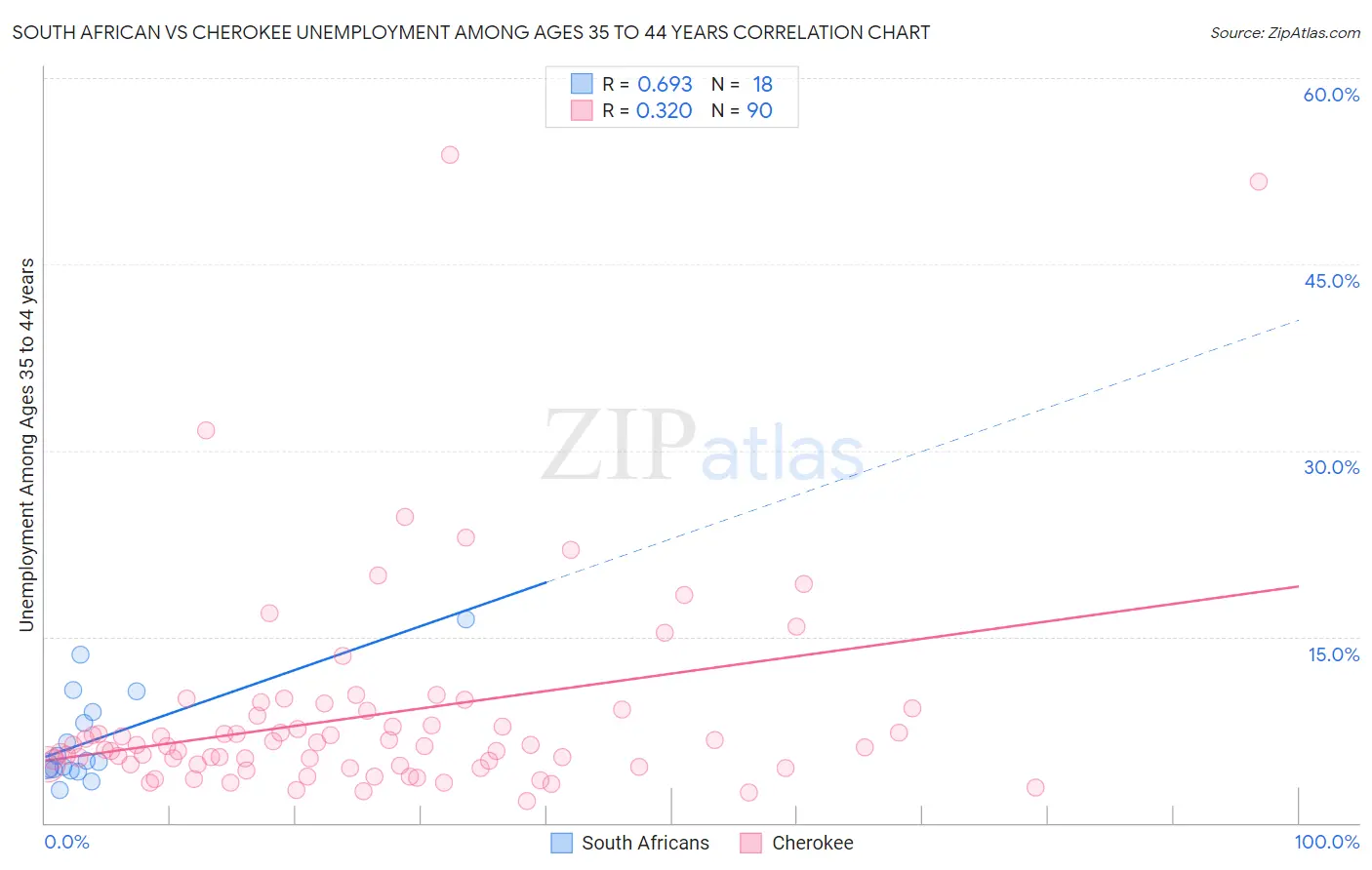 South African vs Cherokee Unemployment Among Ages 35 to 44 years