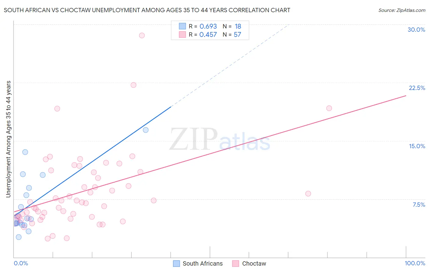 South African vs Choctaw Unemployment Among Ages 35 to 44 years