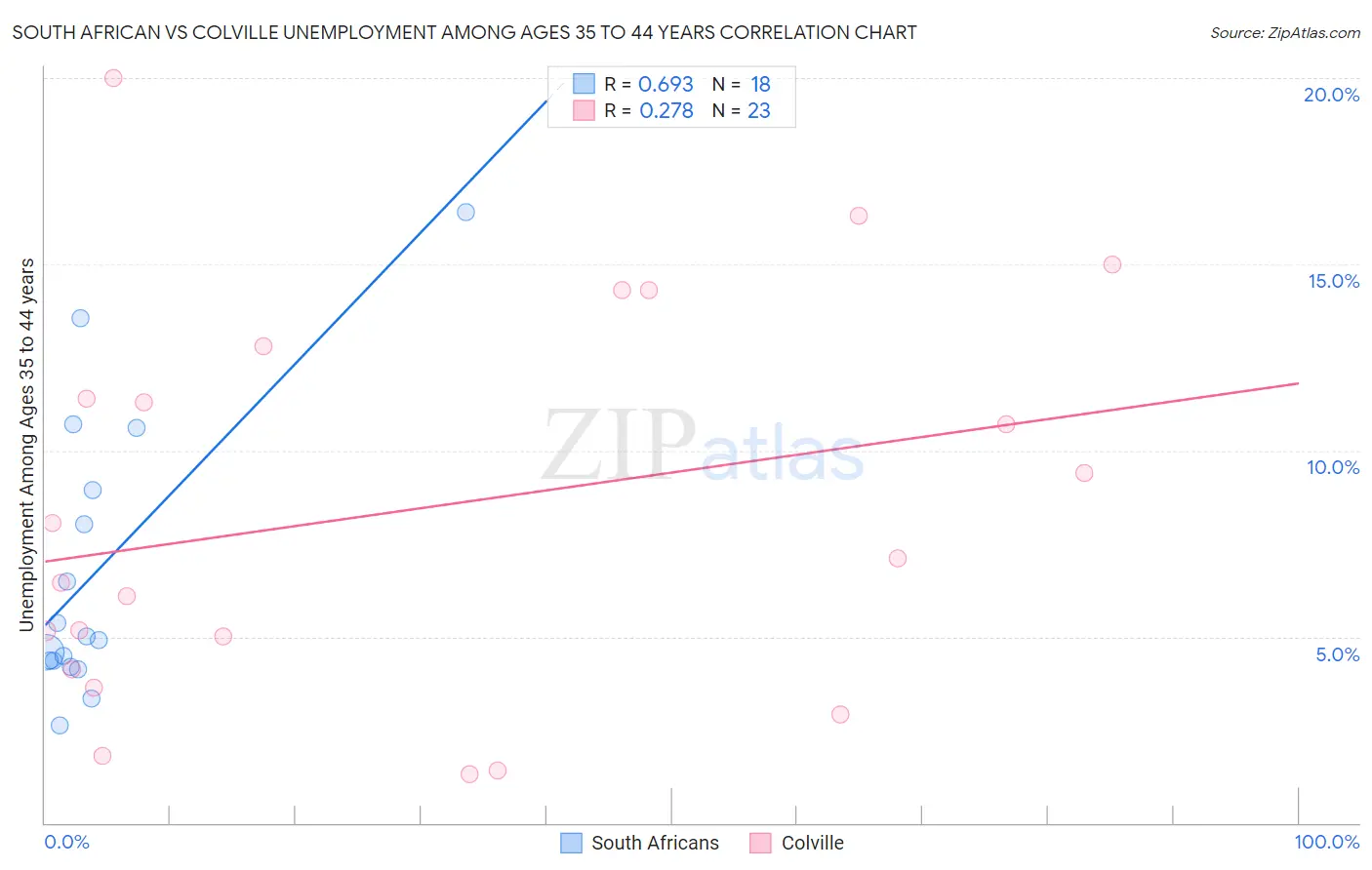 South African vs Colville Unemployment Among Ages 35 to 44 years