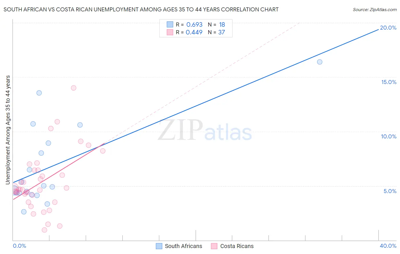 South African vs Costa Rican Unemployment Among Ages 35 to 44 years