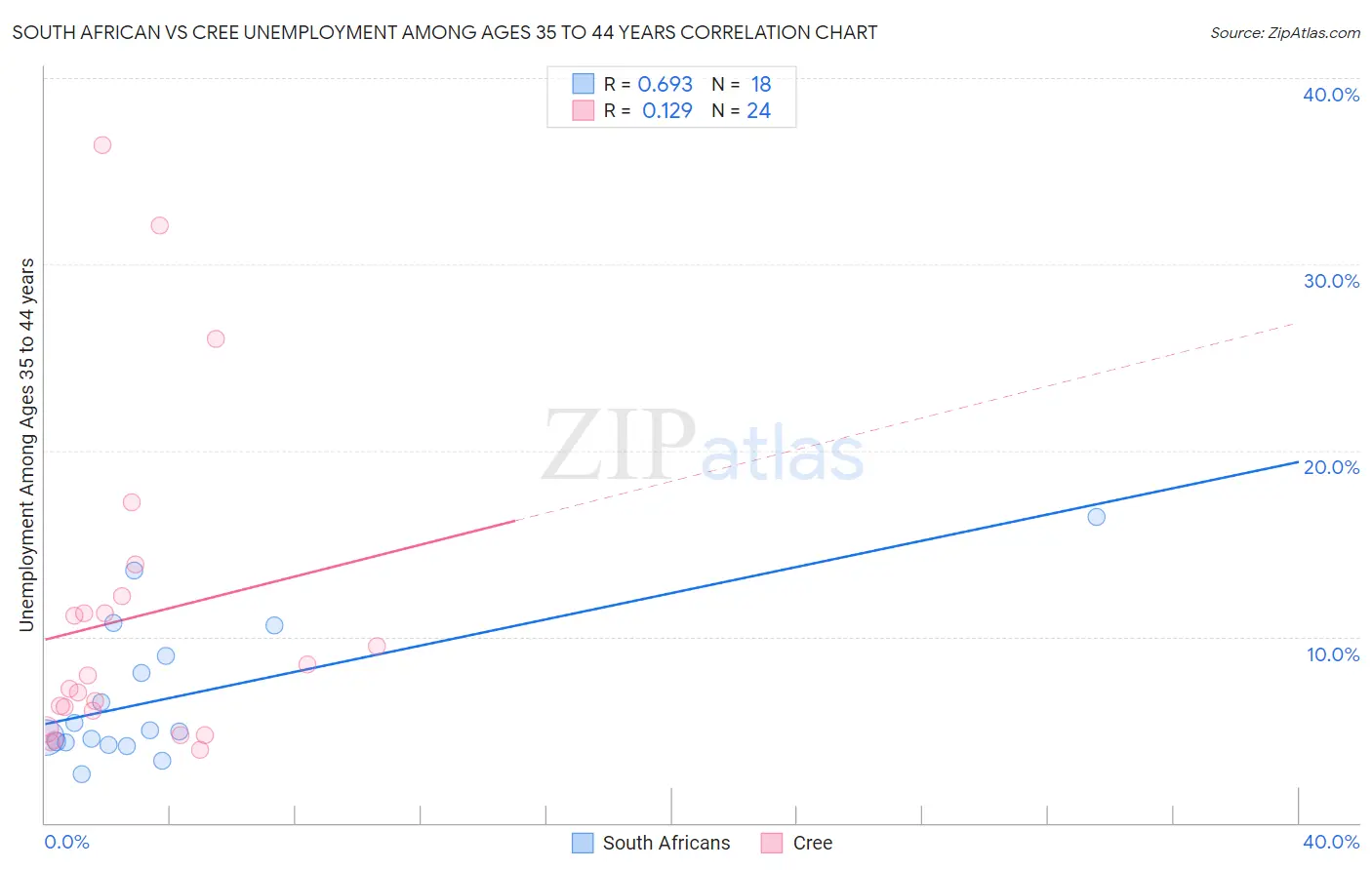 South African vs Cree Unemployment Among Ages 35 to 44 years