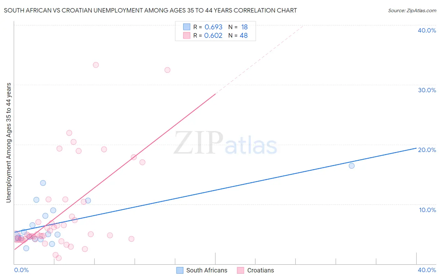 South African vs Croatian Unemployment Among Ages 35 to 44 years