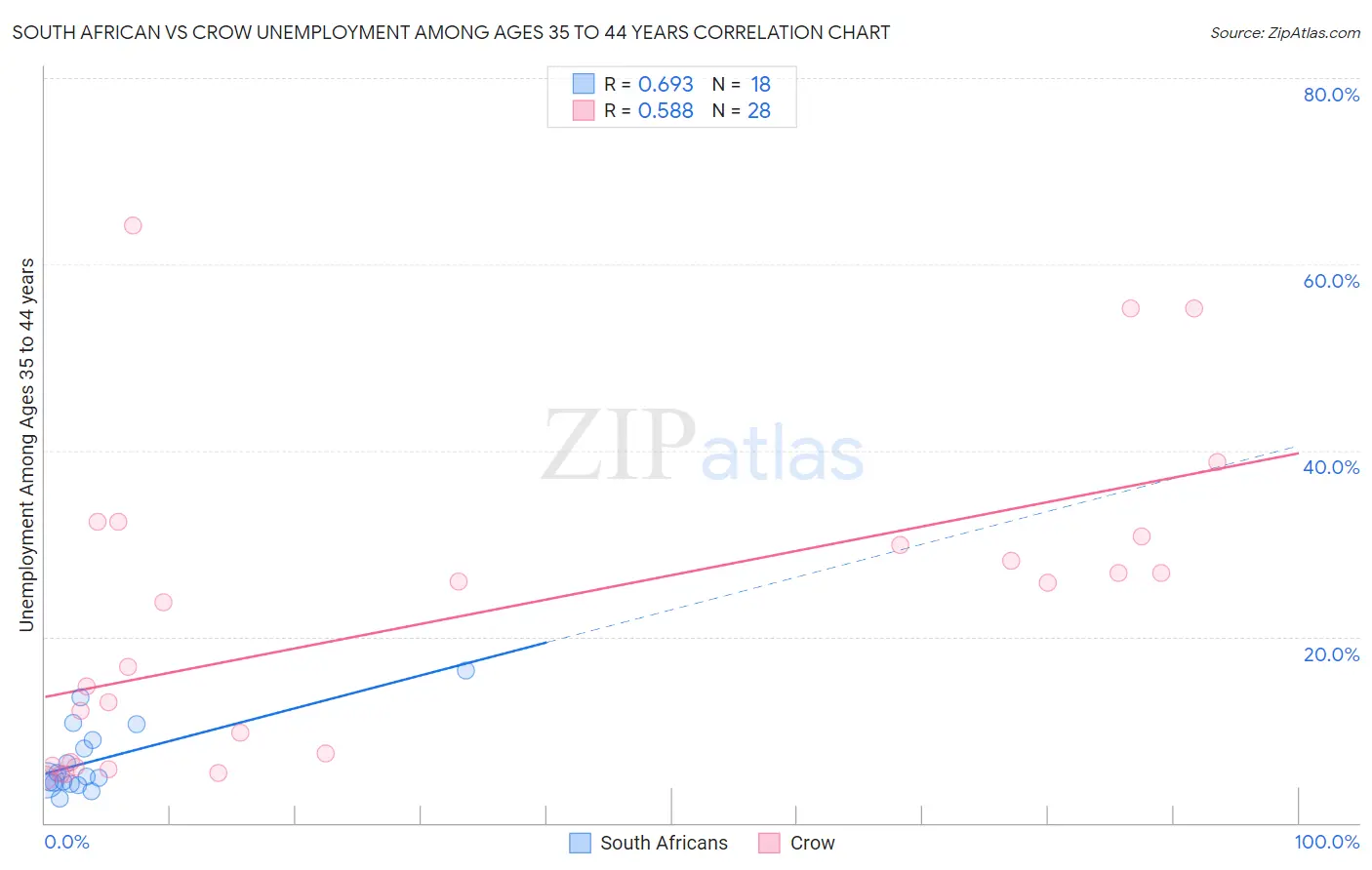 South African vs Crow Unemployment Among Ages 35 to 44 years