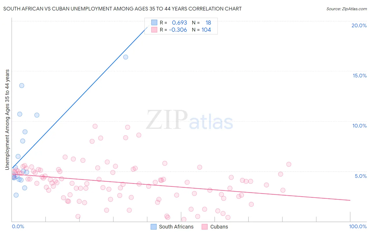 South African vs Cuban Unemployment Among Ages 35 to 44 years