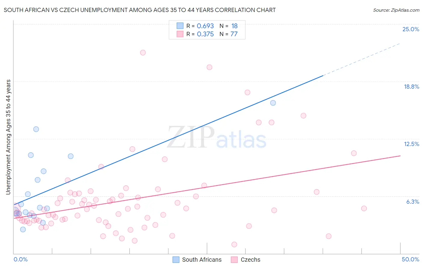 South African vs Czech Unemployment Among Ages 35 to 44 years