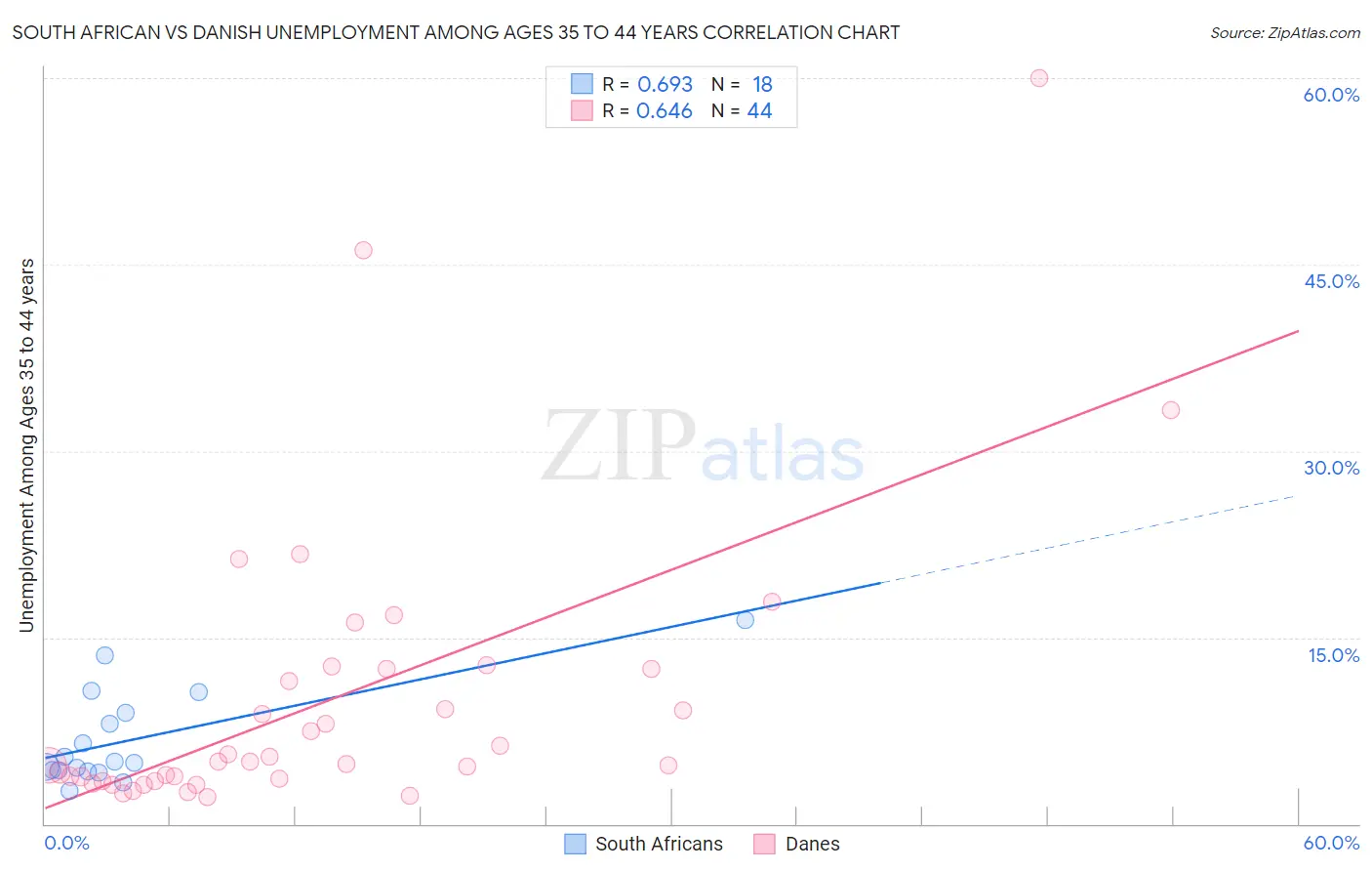 South African vs Danish Unemployment Among Ages 35 to 44 years