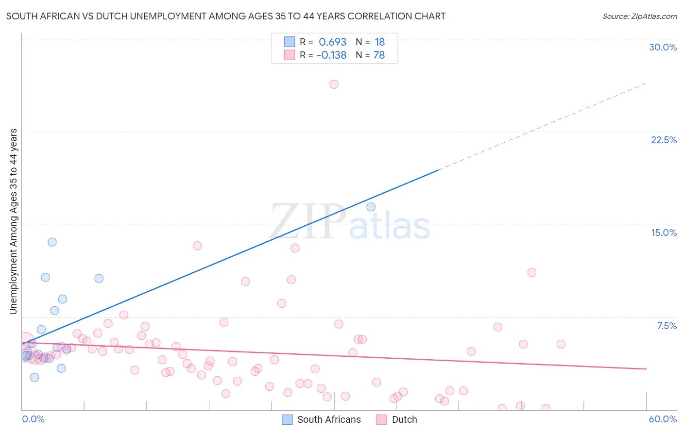 South African vs Dutch Unemployment Among Ages 35 to 44 years