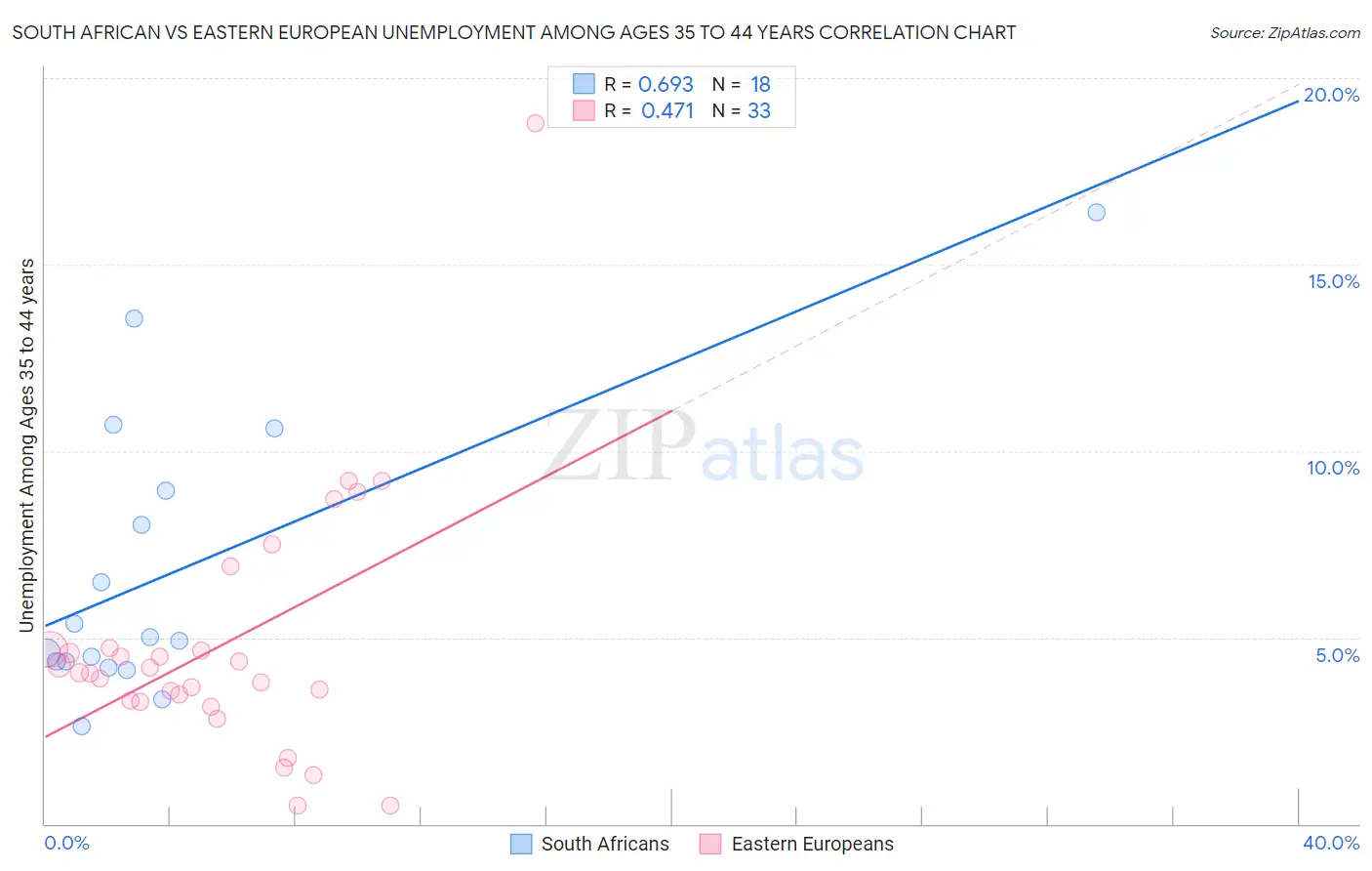 South African vs Eastern European Unemployment Among Ages 35 to 44 years