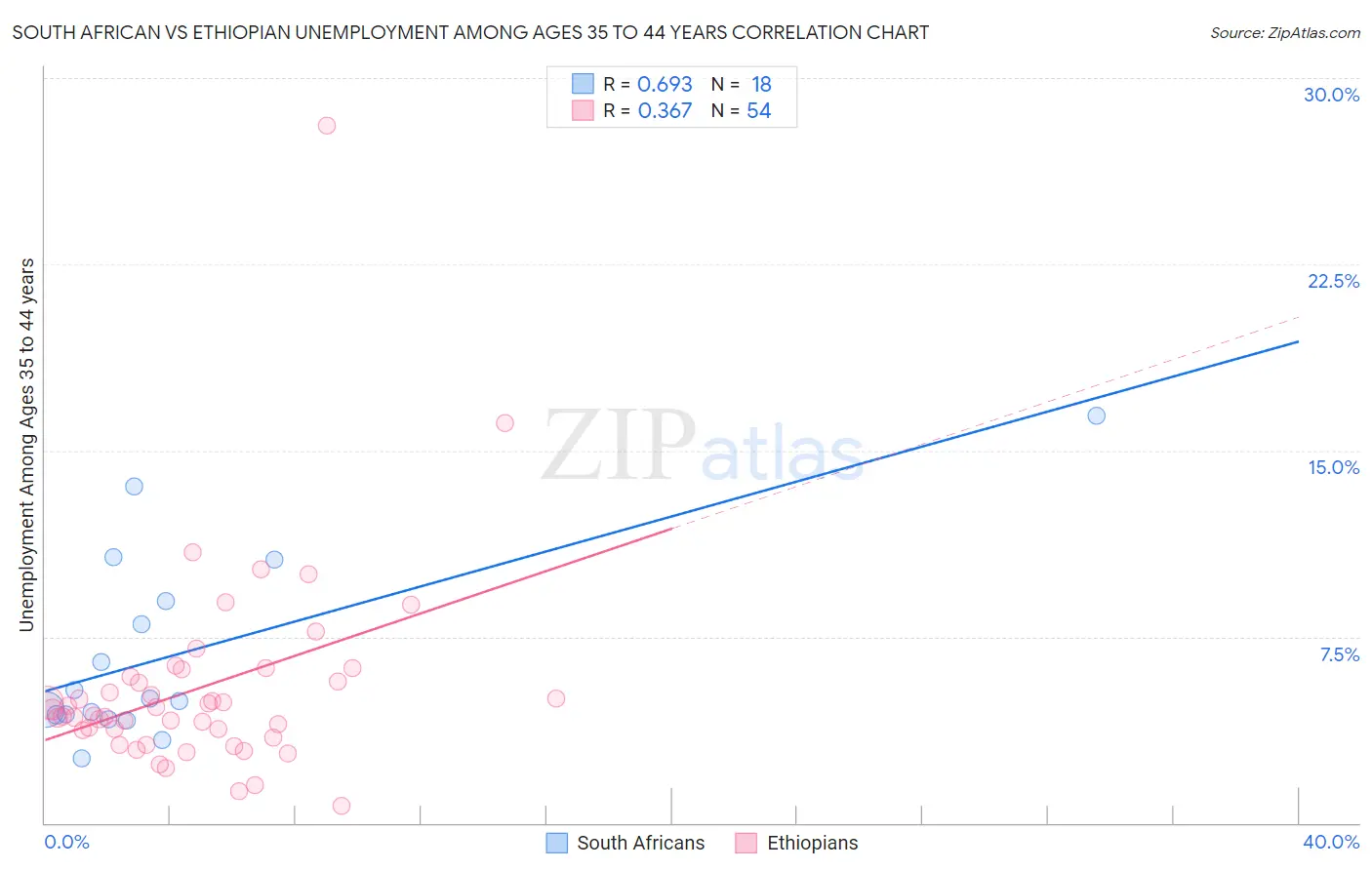 South African vs Ethiopian Unemployment Among Ages 35 to 44 years