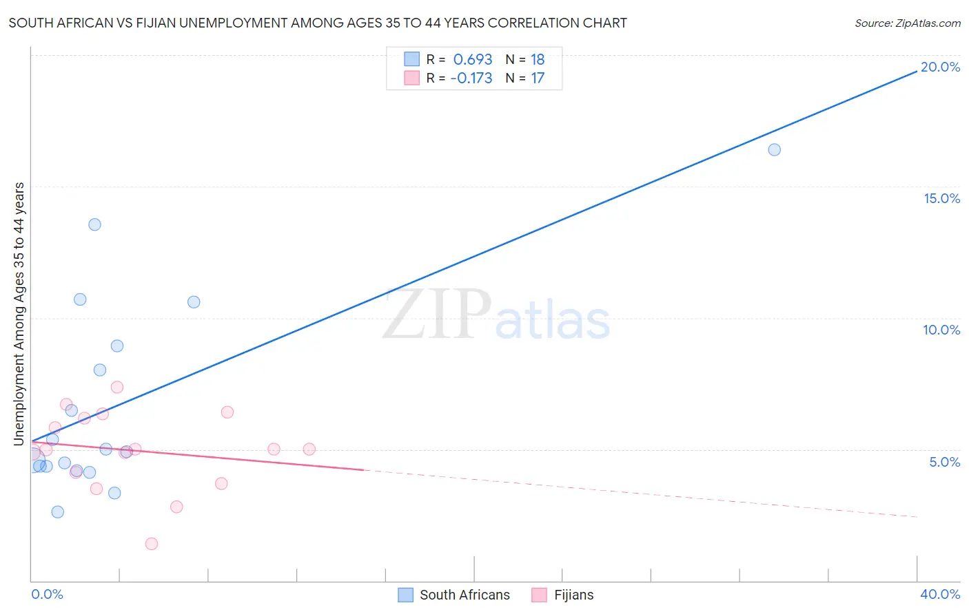 South African vs Fijian Unemployment Among Ages 35 to 44 years