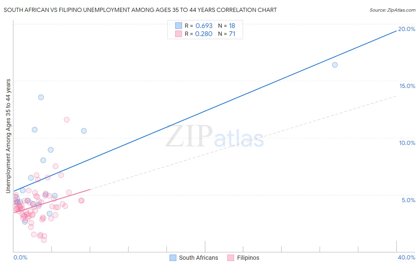 South African vs Filipino Unemployment Among Ages 35 to 44 years