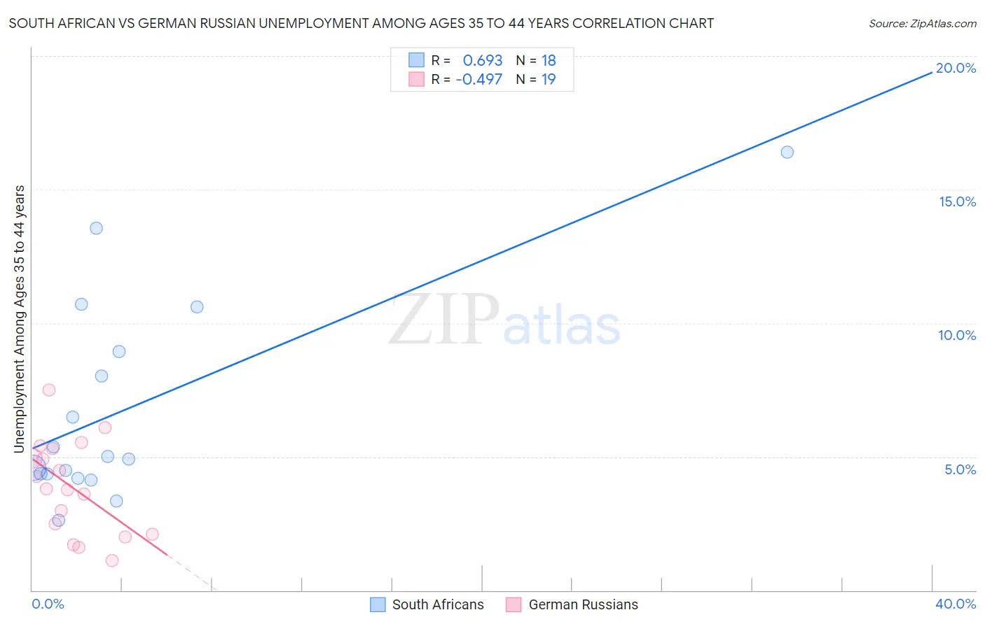 South African vs German Russian Unemployment Among Ages 35 to 44 years