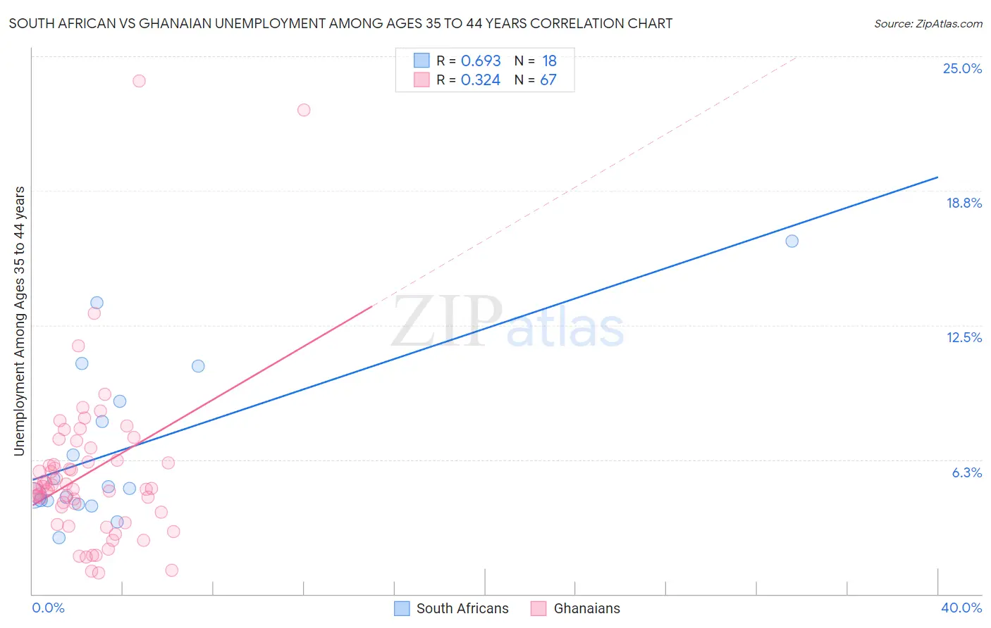 South African vs Ghanaian Unemployment Among Ages 35 to 44 years