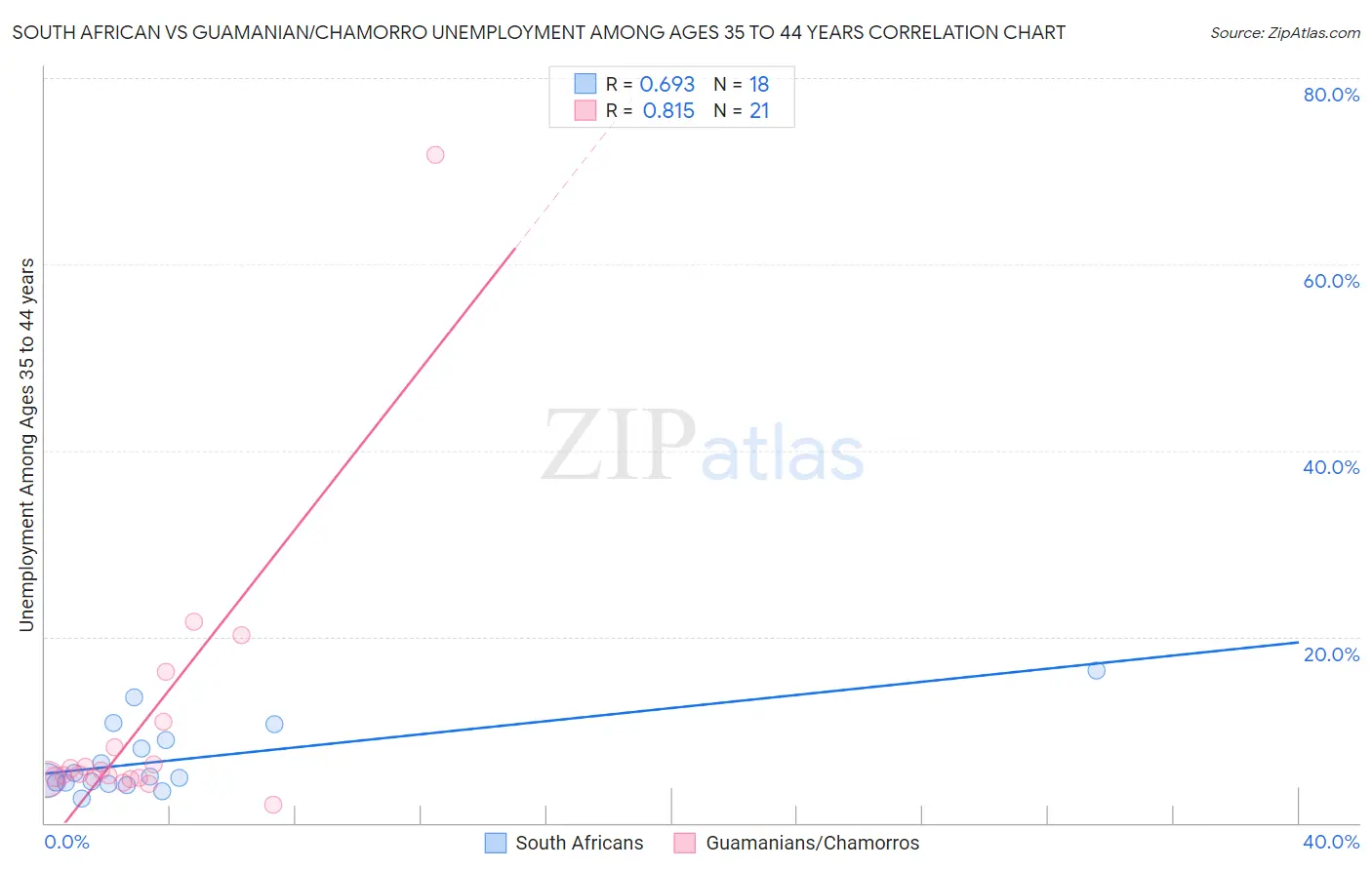 South African vs Guamanian/Chamorro Unemployment Among Ages 35 to 44 years