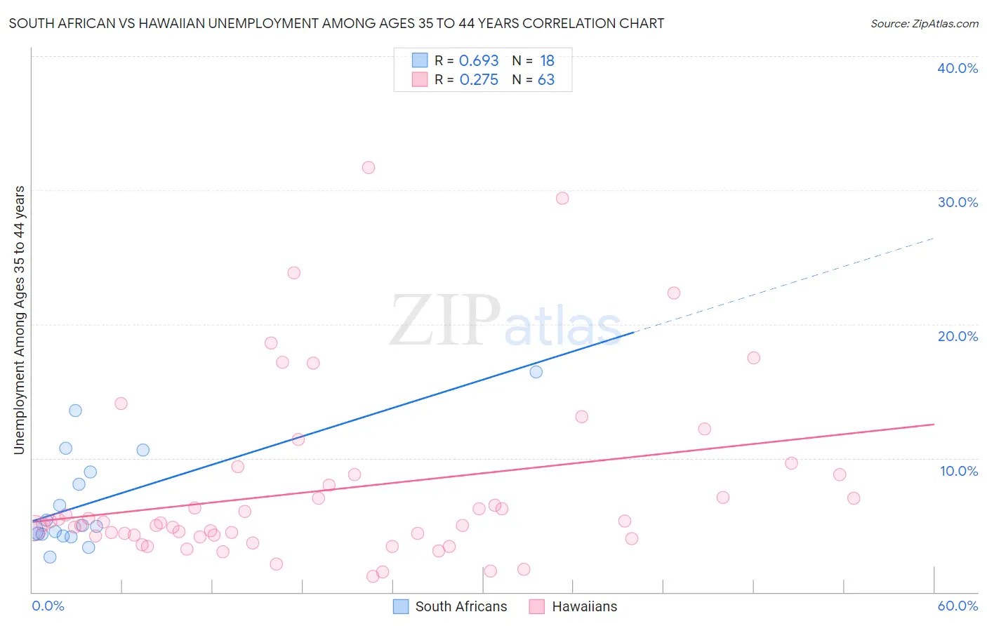 South African vs Hawaiian Unemployment Among Ages 35 to 44 years