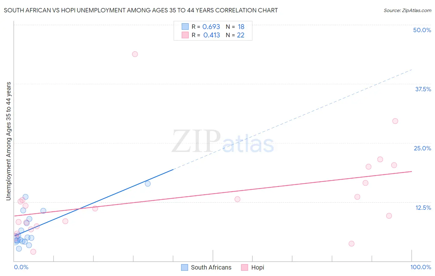 South African vs Hopi Unemployment Among Ages 35 to 44 years