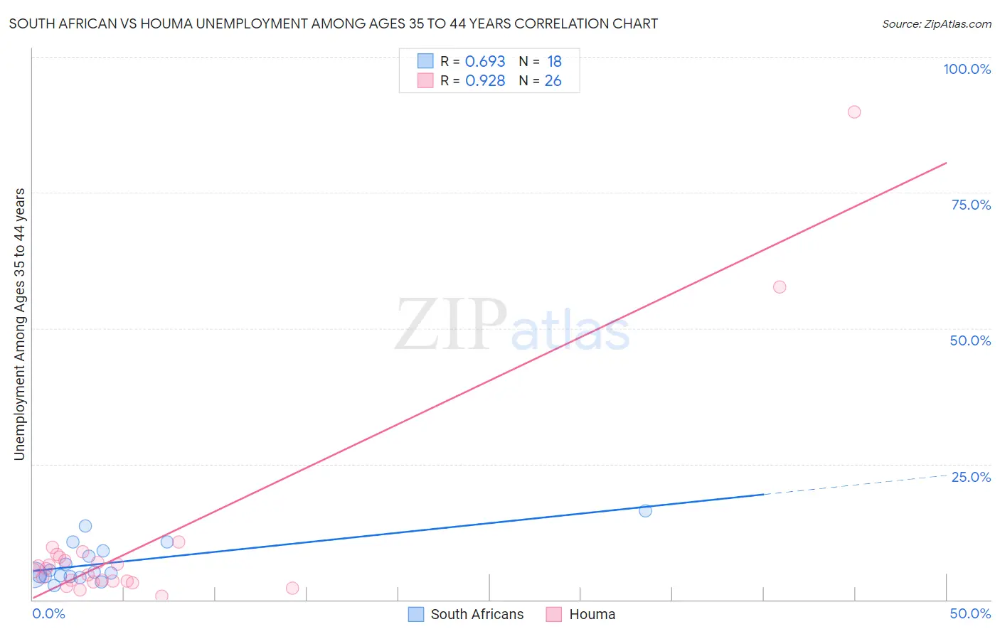 South African vs Houma Unemployment Among Ages 35 to 44 years