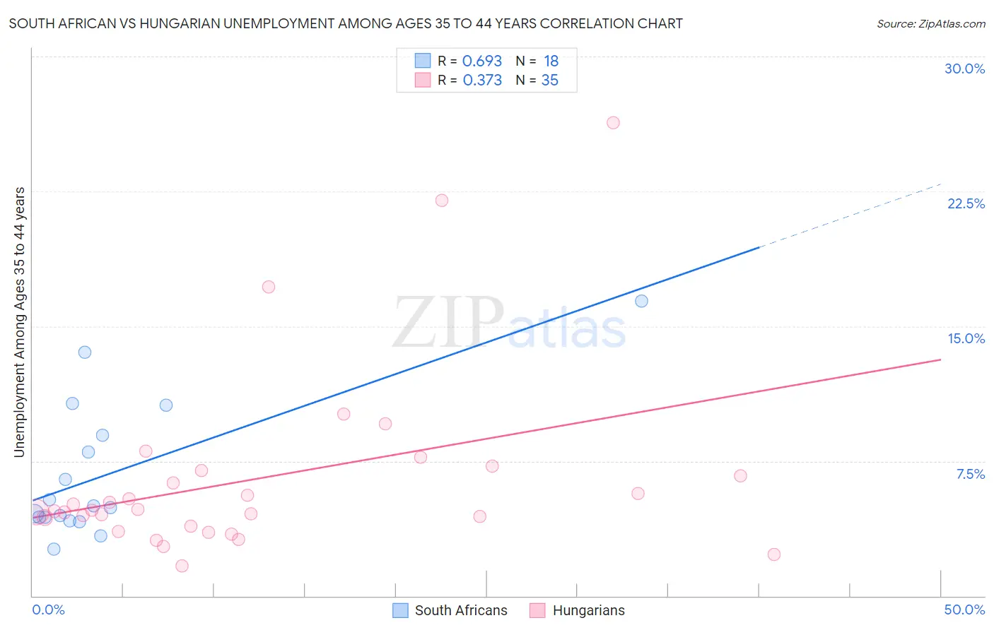 South African vs Hungarian Unemployment Among Ages 35 to 44 years