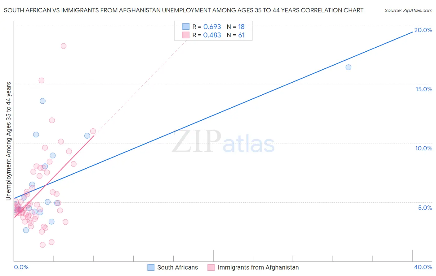 South African vs Immigrants from Afghanistan Unemployment Among Ages 35 to 44 years