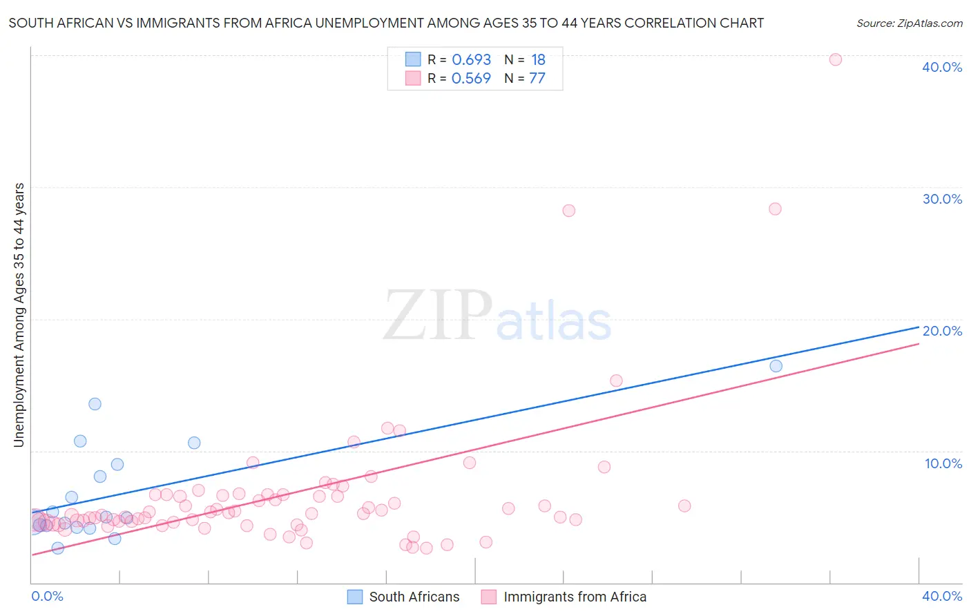 South African vs Immigrants from Africa Unemployment Among Ages 35 to 44 years