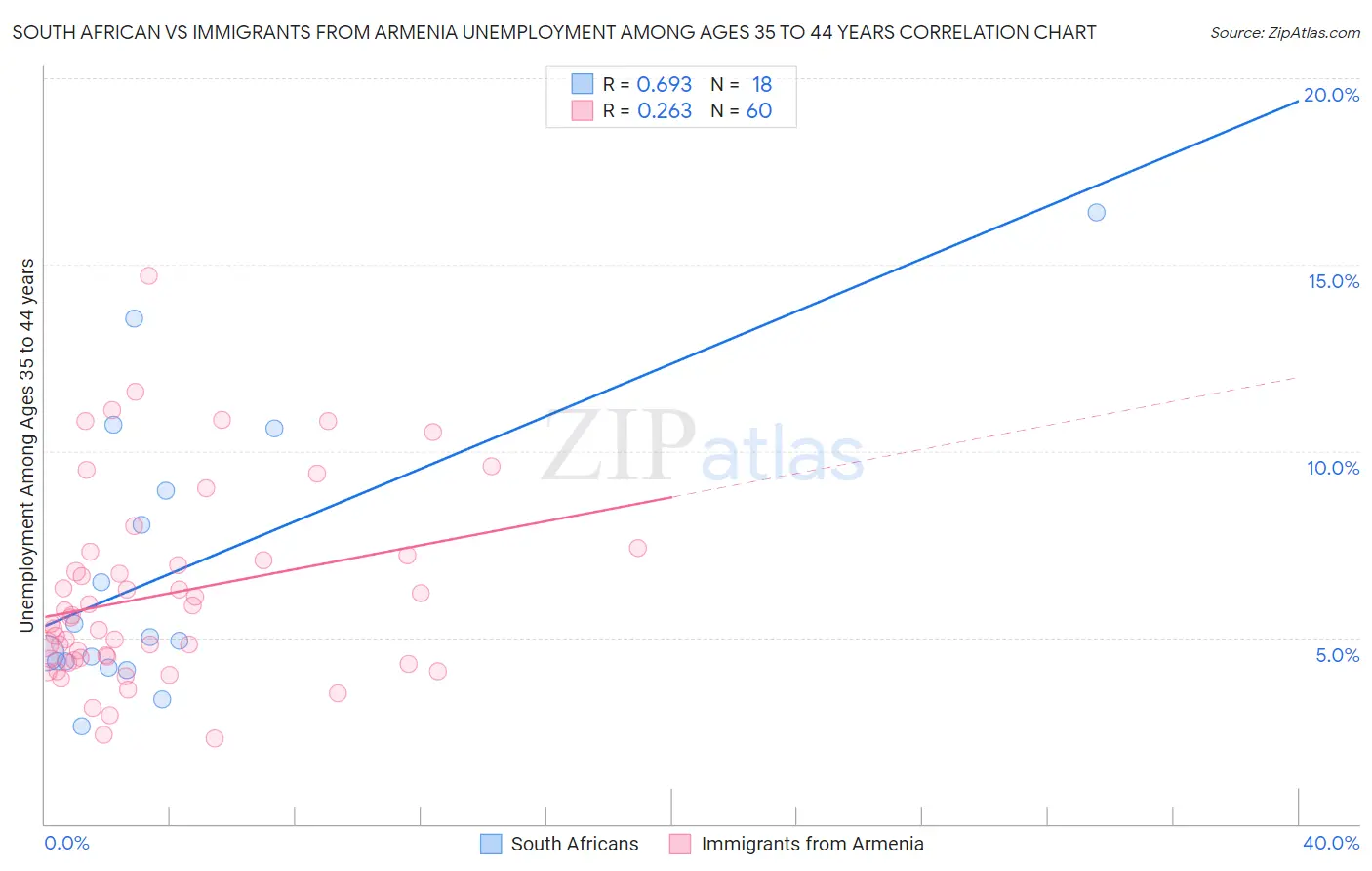 South African vs Immigrants from Armenia Unemployment Among Ages 35 to 44 years