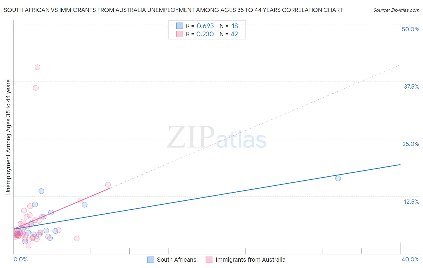 South African vs Immigrants from Australia Unemployment Among Ages 35 to 44 years