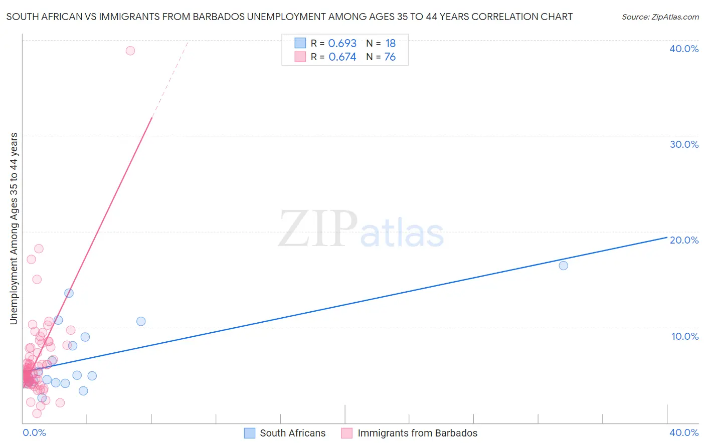 South African vs Immigrants from Barbados Unemployment Among Ages 35 to 44 years