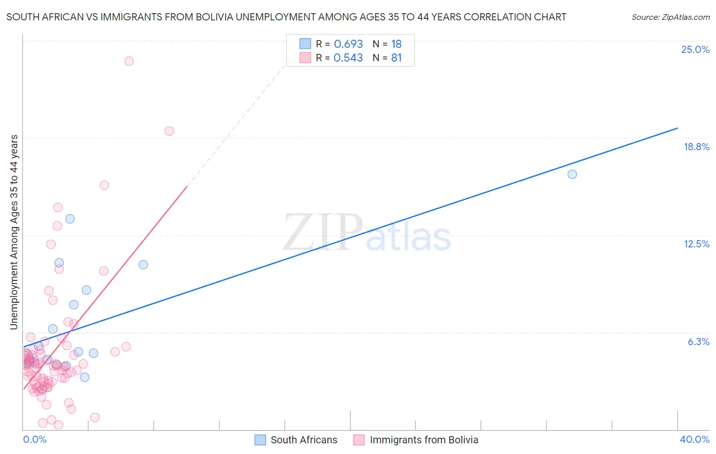 South African vs Immigrants from Bolivia Unemployment Among Ages 35 to 44 years