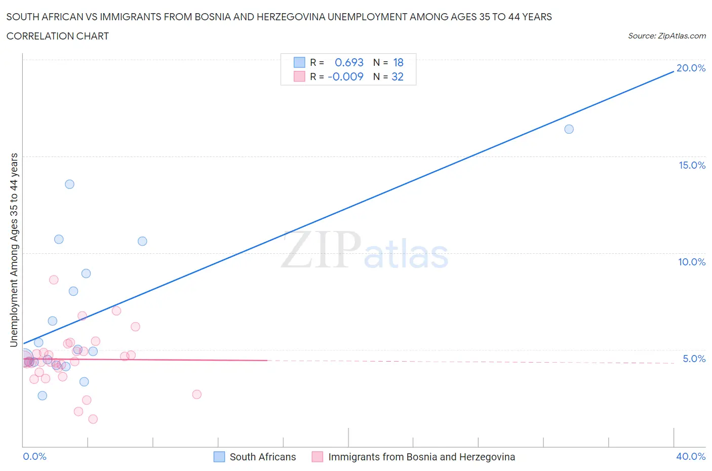 South African vs Immigrants from Bosnia and Herzegovina Unemployment Among Ages 35 to 44 years