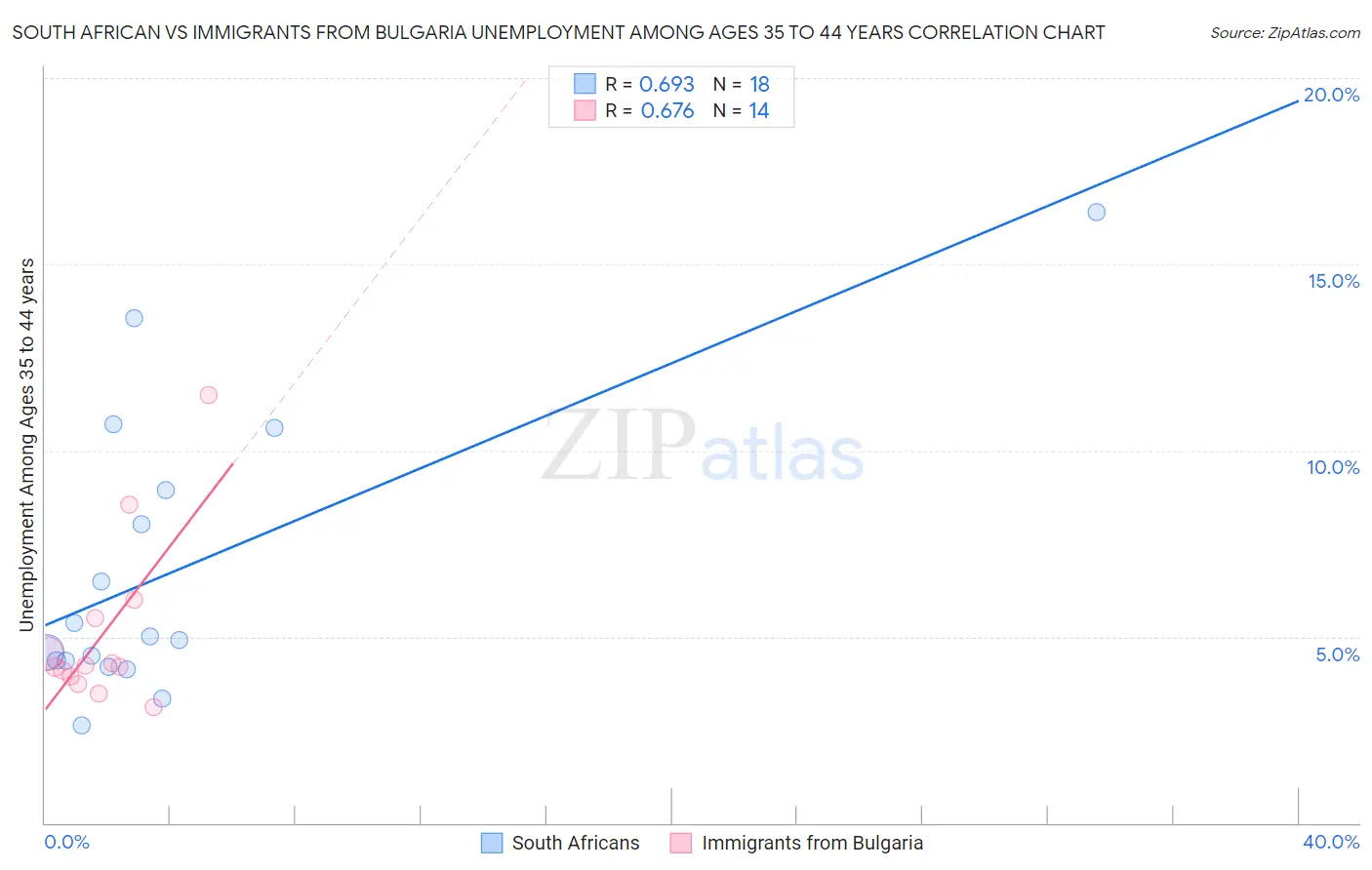 South African vs Immigrants from Bulgaria Unemployment Among Ages 35 to 44 years