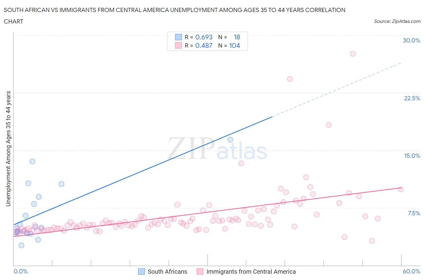 South African vs Immigrants from Central America Unemployment Among Ages 35 to 44 years