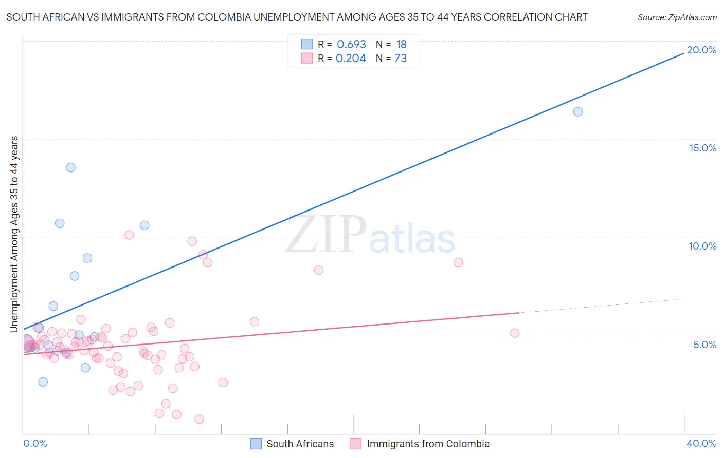 South African vs Immigrants from Colombia Unemployment Among Ages 35 to 44 years