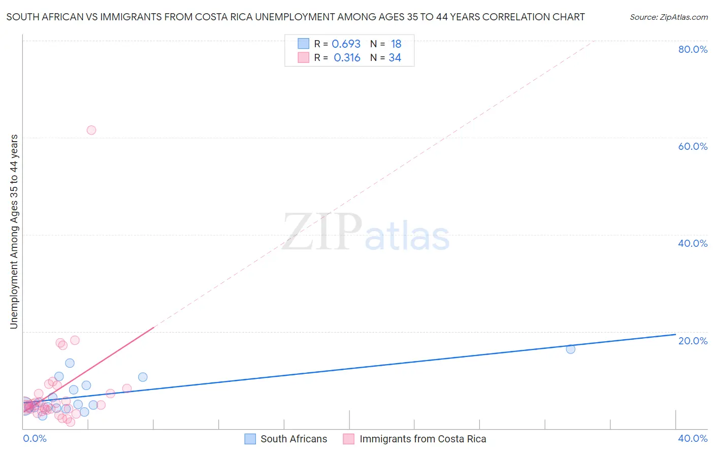 South African vs Immigrants from Costa Rica Unemployment Among Ages 35 to 44 years