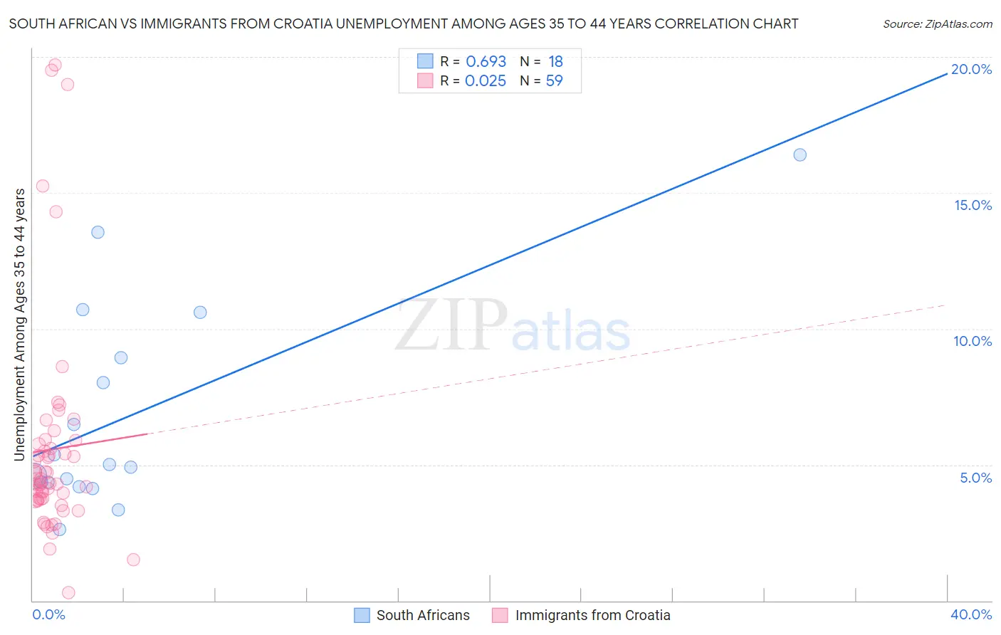 South African vs Immigrants from Croatia Unemployment Among Ages 35 to 44 years