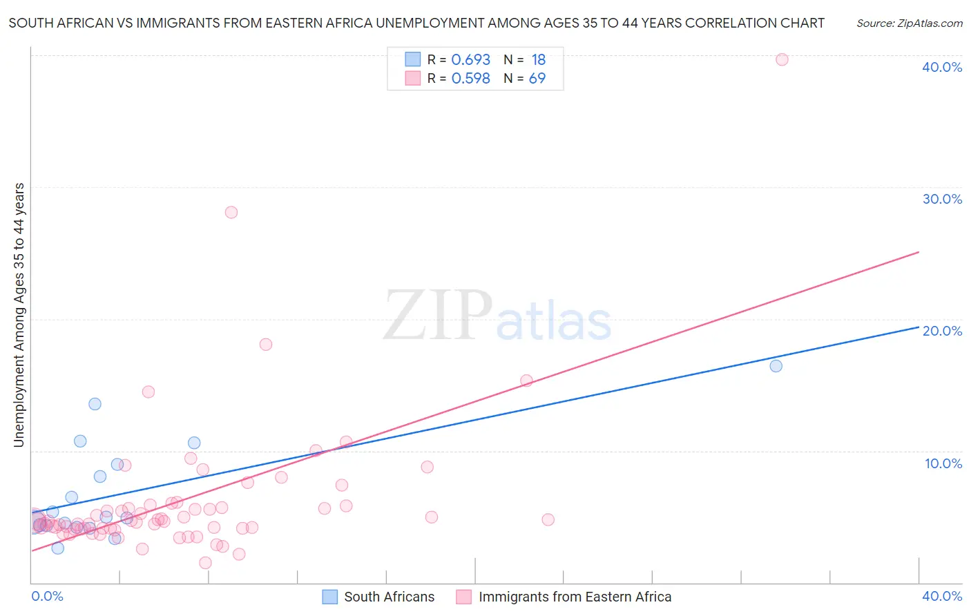 South African vs Immigrants from Eastern Africa Unemployment Among Ages 35 to 44 years