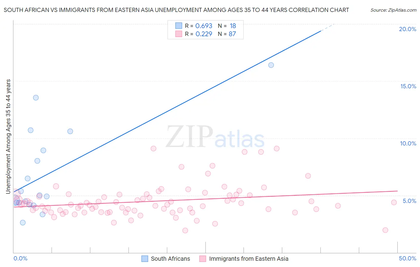 South African vs Immigrants from Eastern Asia Unemployment Among Ages 35 to 44 years