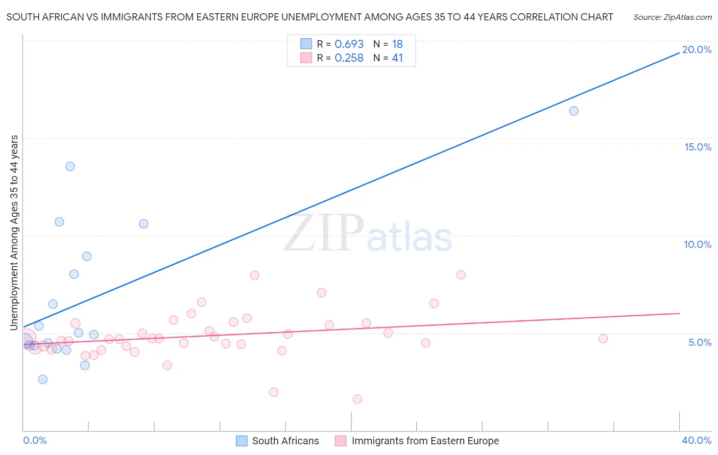 South African vs Immigrants from Eastern Europe Unemployment Among Ages 35 to 44 years