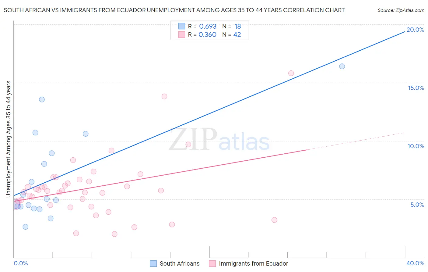 South African vs Immigrants from Ecuador Unemployment Among Ages 35 to 44 years