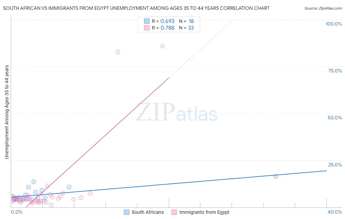 South African vs Immigrants from Egypt Unemployment Among Ages 35 to 44 years