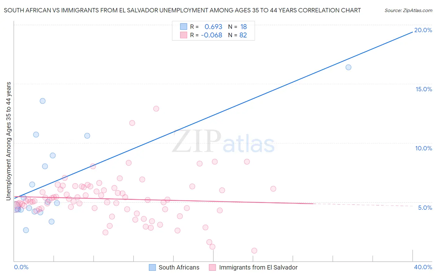 South African vs Immigrants from El Salvador Unemployment Among Ages 35 to 44 years