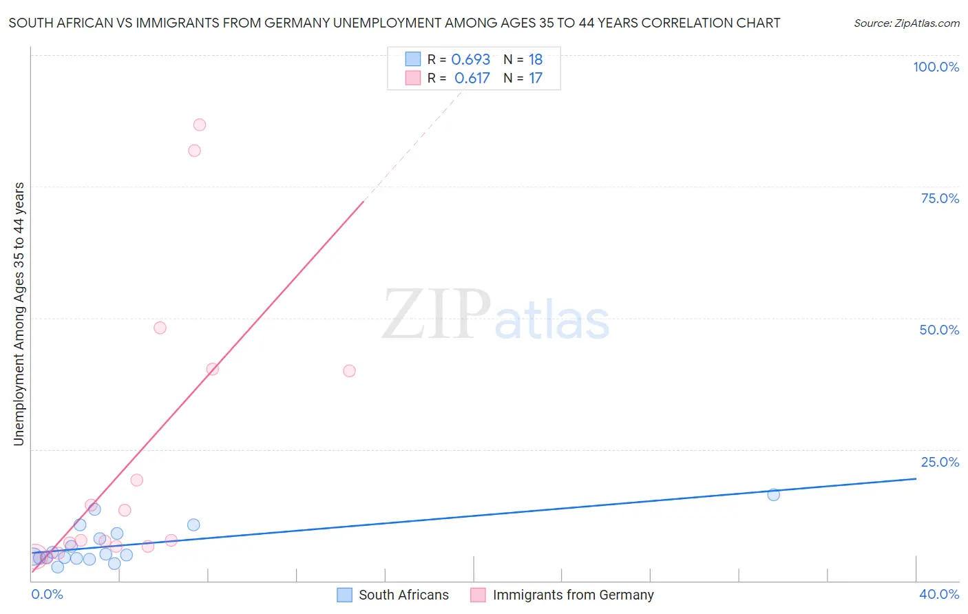 South African vs Immigrants from Germany Unemployment Among Ages 35 to 44 years