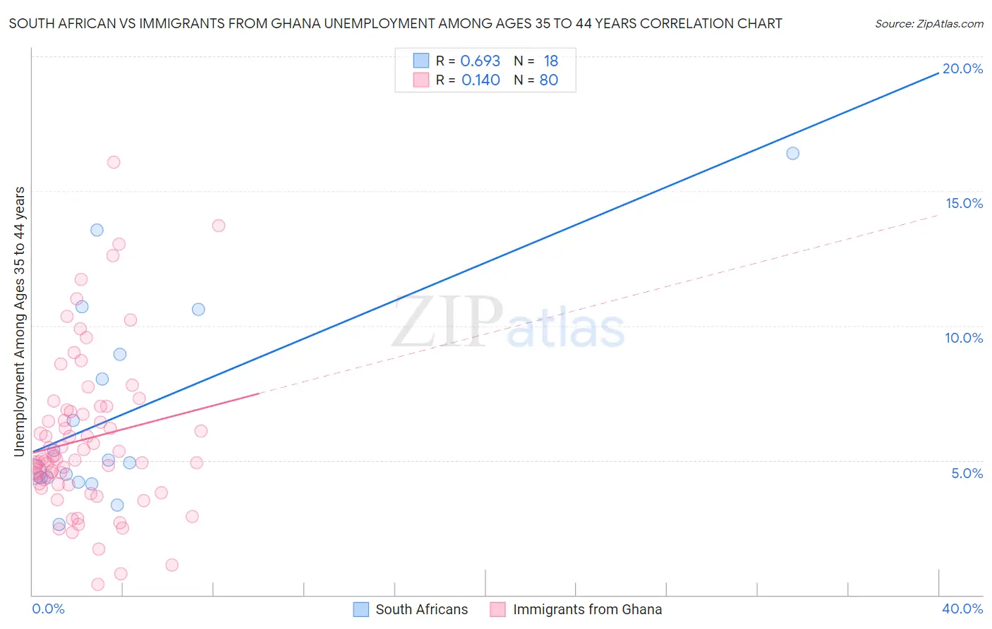 South African vs Immigrants from Ghana Unemployment Among Ages 35 to 44 years